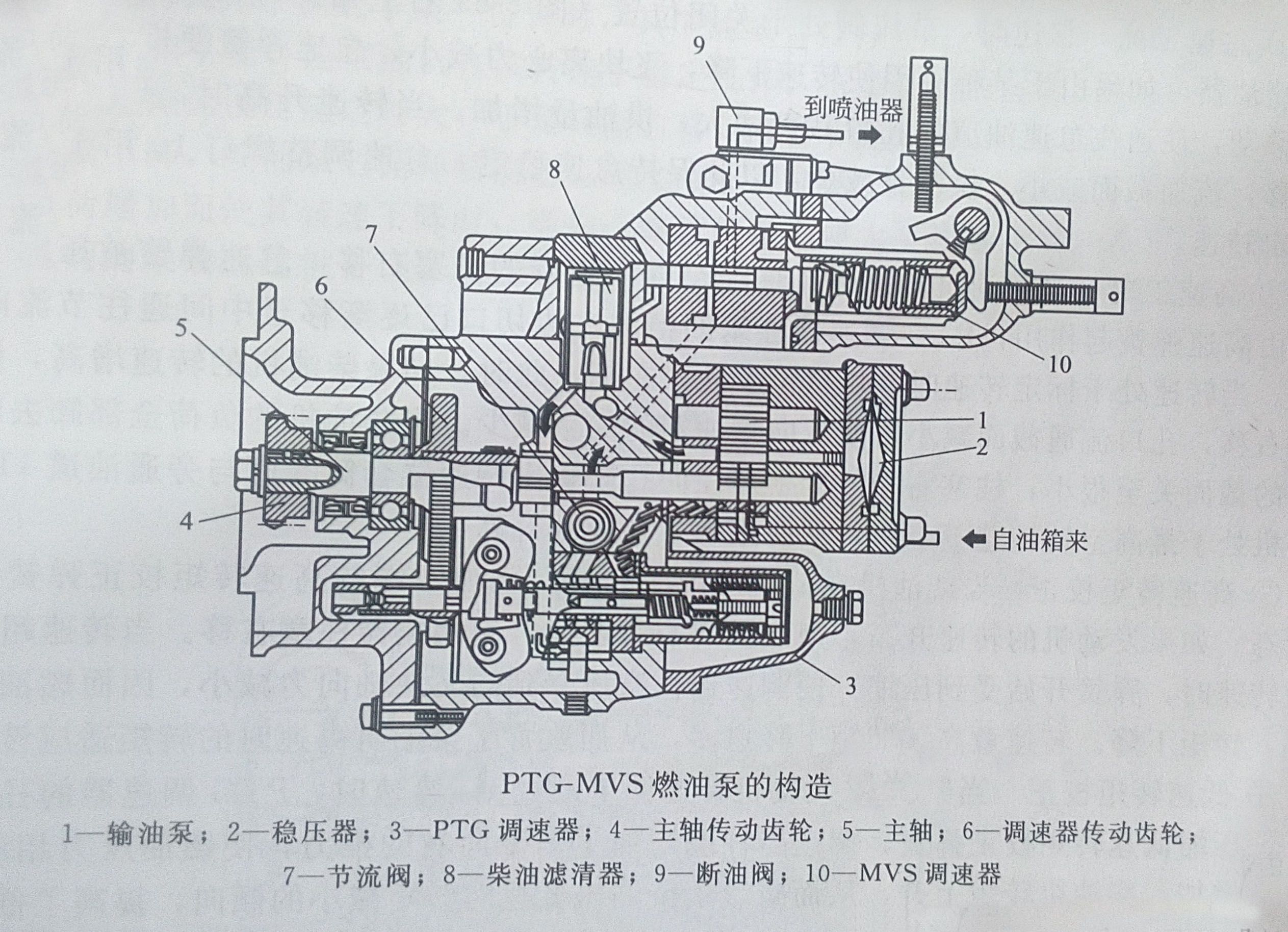柴油發(fā)電機PTG燃油泵結(jié)構(gòu) 柴油發(fā)電機PTG燃油泵結(jié)構(gòu)
