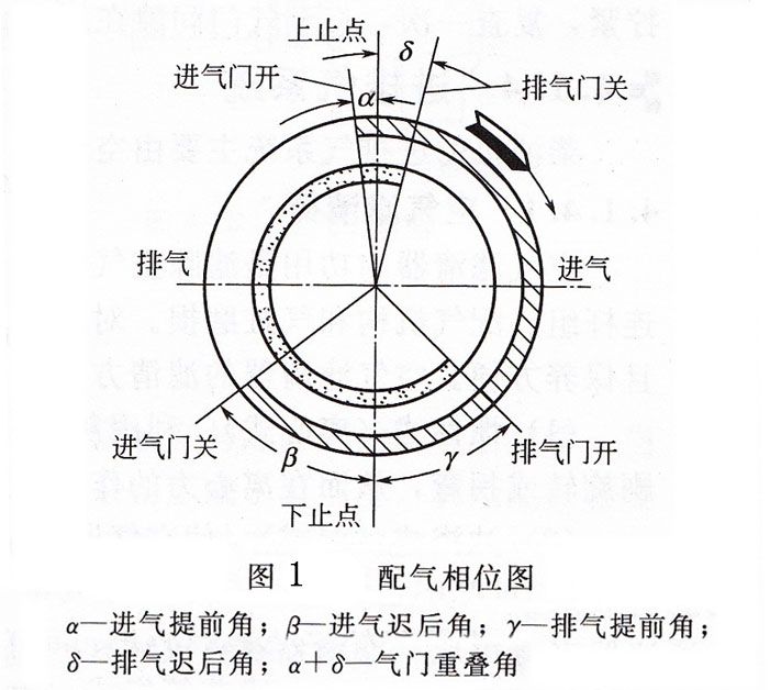 柴油發(fā)電機(jī)組配氣相位 柴油發(fā)電機(jī)組配氣相位