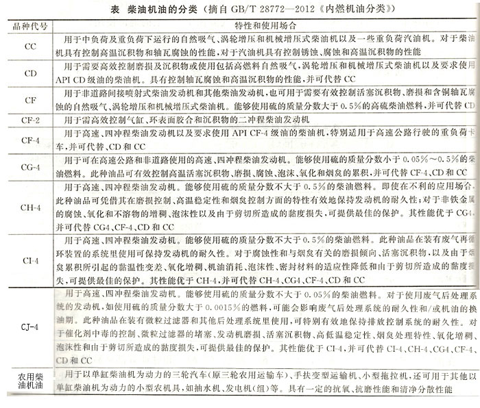 柴油機(jī)油的分類(lèi)