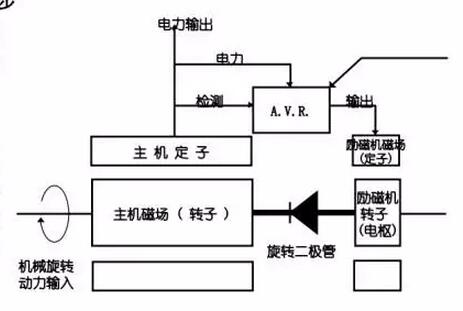 發(fā)電機(jī)結(jié)構(gòu)原理