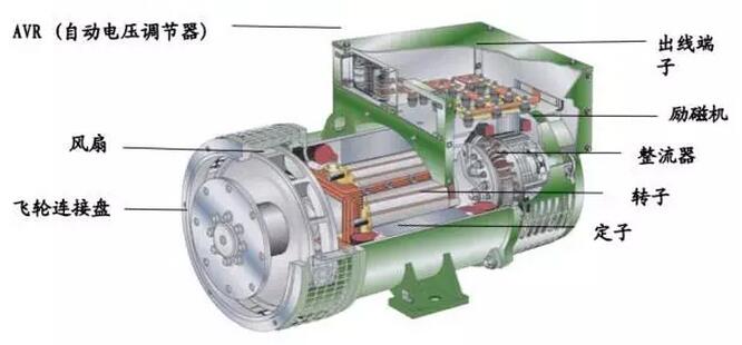 交流發(fā)電機(jī)結(jié)構(gòu)原理