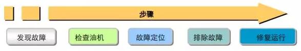 柴油發(fā)電機故障處理方法 柴油發(fā)電機故障處理方法