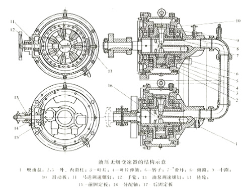 液壓變速器結(jié)構(gòu)圖 液壓變速器結(jié)構(gòu)圖