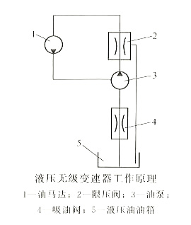 液壓無級變速器的工作原理 液壓無級變速器的工作原理