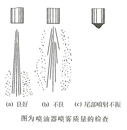 噴油器噴霧質(zhì)量的檢查 噴油器噴霧質(zhì)量的檢查