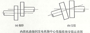 發(fā)電機(jī)與內(nèi)燃機(jī)中心線 發(fā)電機(jī)與內(nèi)燃機(jī)中心線